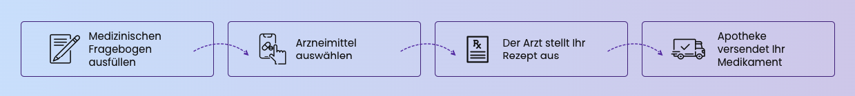 Medikamente online bestellen